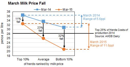 MarchMilkPriceFall